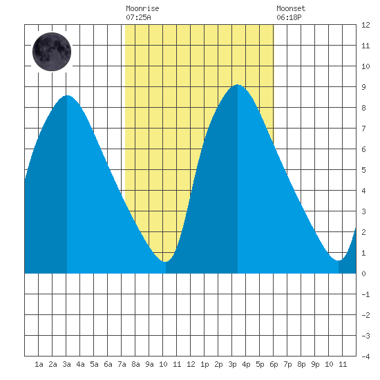 Newbold tide chart for Tuesday, October 25, 2022
