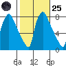 Newbold tide chart for Tuesday, October 25, 2022