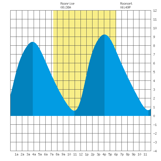 Newbold tide chart for Wednesday, October 26, 2022