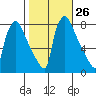 Newbold tide chart for Wednesday, October 26, 2022