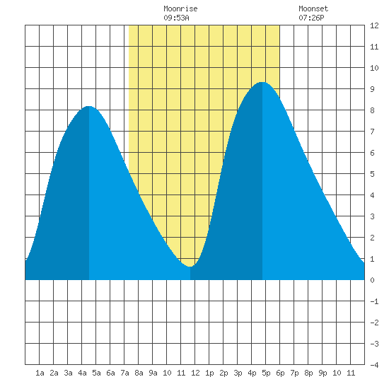 Newbold tide chart for Thursday, October 27, 2022