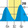 Newbold tide chart for Friday, October 28, 2022