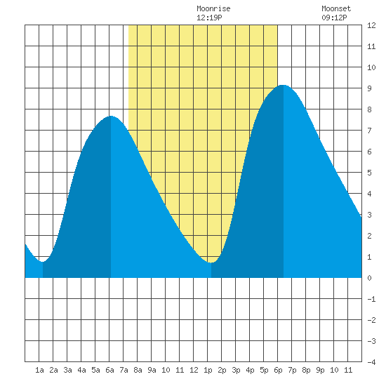 Newbold tide chart for Saturday, October 29, 2022