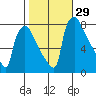 Newbold tide chart for Saturday, October 29, 2022