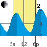 Newbold tide chart for Sunday, October 2, 2022