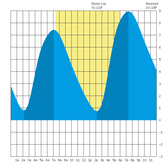 Newbold tide chart for Sunday, October 30, 2022