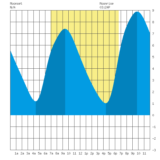 Newbold tide chart for Monday, October 3, 2022