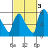 Newbold tide chart for Monday, October 3, 2022