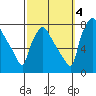 Newbold tide chart for Tuesday, October 4, 2022