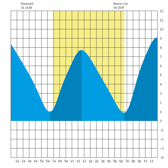 Newbold tide chart for Wednesday, October 5, 2022