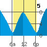 Newbold tide chart for Wednesday, October 5, 2022