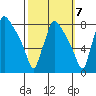Newbold tide chart for Friday, October 7, 2022