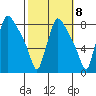 Newbold tide chart for Saturday, October 8, 2022