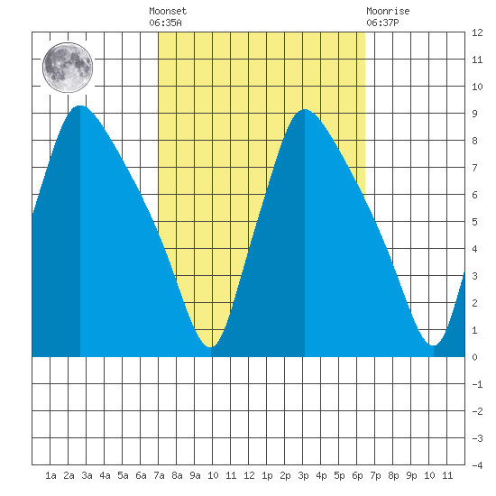 Newbold tide chart for Sunday, October 9, 2022