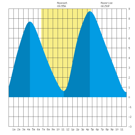 Newbold tide chart for Friday, November 11, 2022
