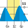 Newbold tide chart for Friday, November 11, 2022