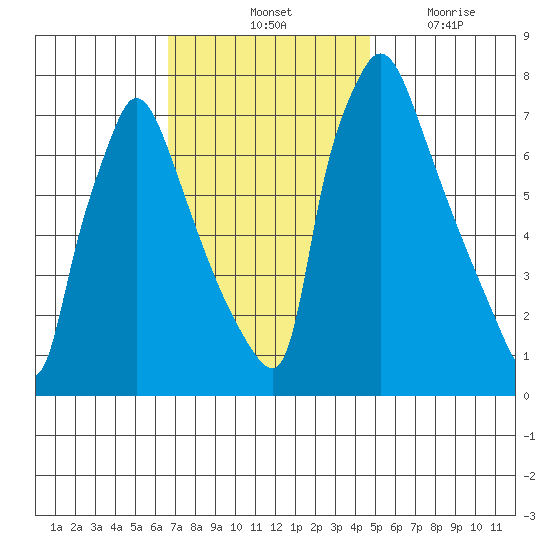 Newbold tide chart for Saturday, November 12, 2022