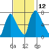 Newbold tide chart for Saturday, November 12, 2022