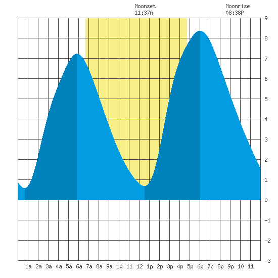 Newbold tide chart for Sunday, November 13, 2022