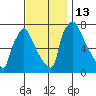 Newbold tide chart for Sunday, November 13, 2022