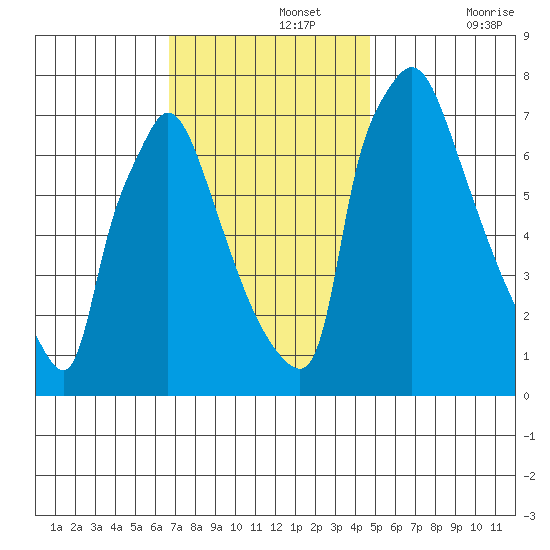 Newbold tide chart for Monday, November 14, 2022