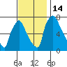 Newbold tide chart for Monday, November 14, 2022