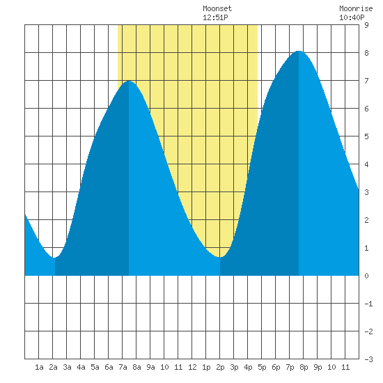 Newbold tide chart for Tuesday, November 15, 2022