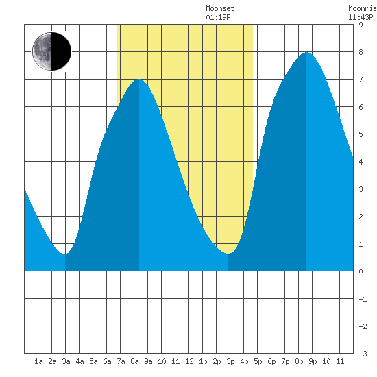 Newbold tide chart for Wednesday, November 16, 2022