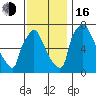 Newbold tide chart for Wednesday, November 16, 2022