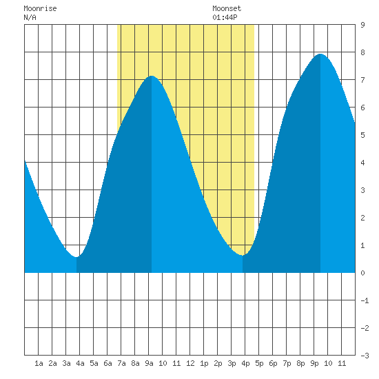 Newbold tide chart for Thursday, November 17, 2022