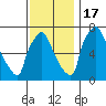 Newbold tide chart for Thursday, November 17, 2022