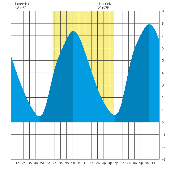 Newbold tide chart for Friday, November 18, 2022