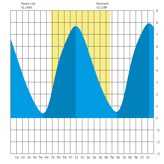 Newbold tide chart for Saturday, November 19, 2022