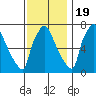 Newbold tide chart for Saturday, November 19, 2022