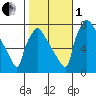 Newbold tide chart for Tuesday, November 1, 2022