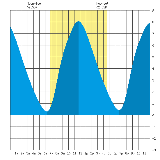 Newbold tide chart for Sunday, November 20, 2022