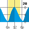Newbold tide chart for Sunday, November 20, 2022