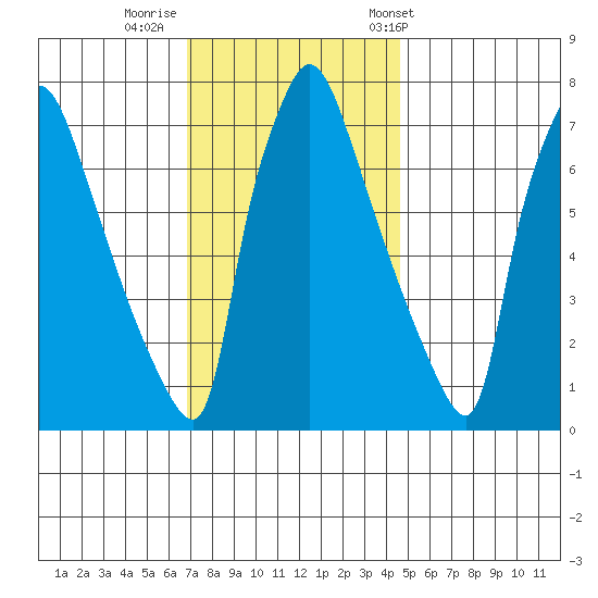 Newbold tide chart for Monday, November 21, 2022