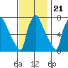 Newbold tide chart for Monday, November 21, 2022