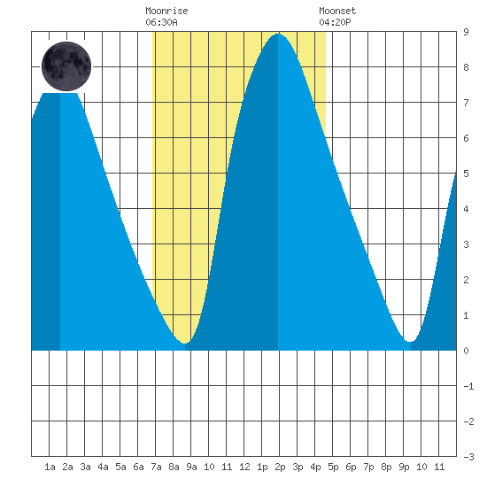 Newbold tide chart for Wednesday, November 23, 2022