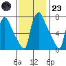 Newbold tide chart for Wednesday, November 23, 2022