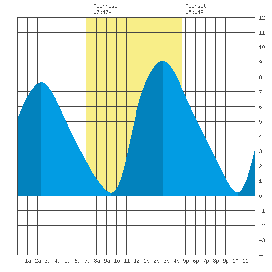 Newbold tide chart for Thursday, November 24, 2022