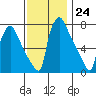 Newbold tide chart for Thursday, November 24, 2022