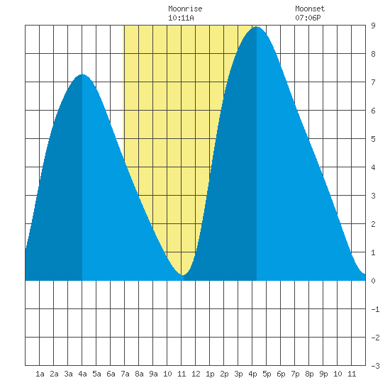 Newbold tide chart for Saturday, November 26, 2022