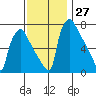Newbold tide chart for Sunday, November 27, 2022