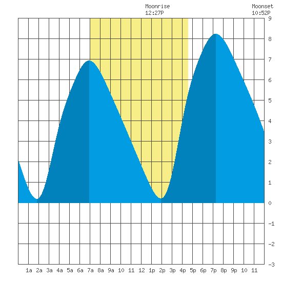 Newbold tide chart for Tuesday, November 29, 2022