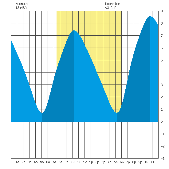 Newbold tide chart for Wednesday, November 2, 2022