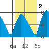 Newbold tide chart for Wednesday, November 2, 2022