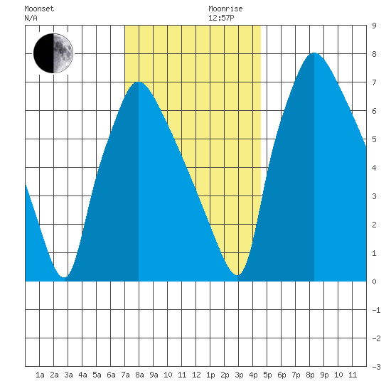 Newbold tide chart for Wednesday, November 30, 2022