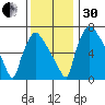 Newbold tide chart for Wednesday, November 30, 2022